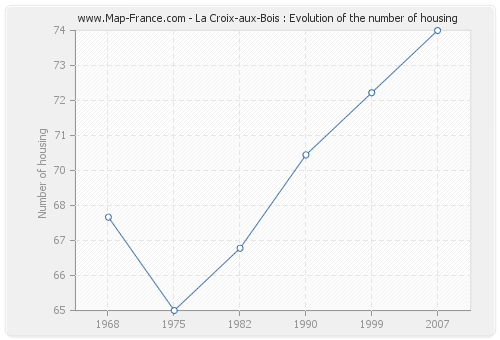 La Croix-aux-Bois : Evolution of the number of housing